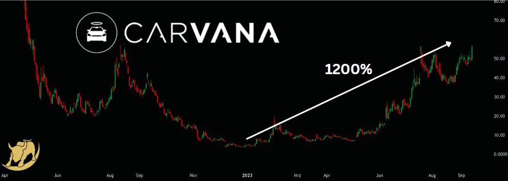 Carvana - über 1000% seit unserer Reboundidee