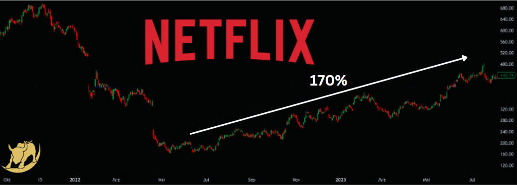 Netflix nach Aufhellung des Nutzerwachstums  nahe am Tief als Investmentidee gekauft
